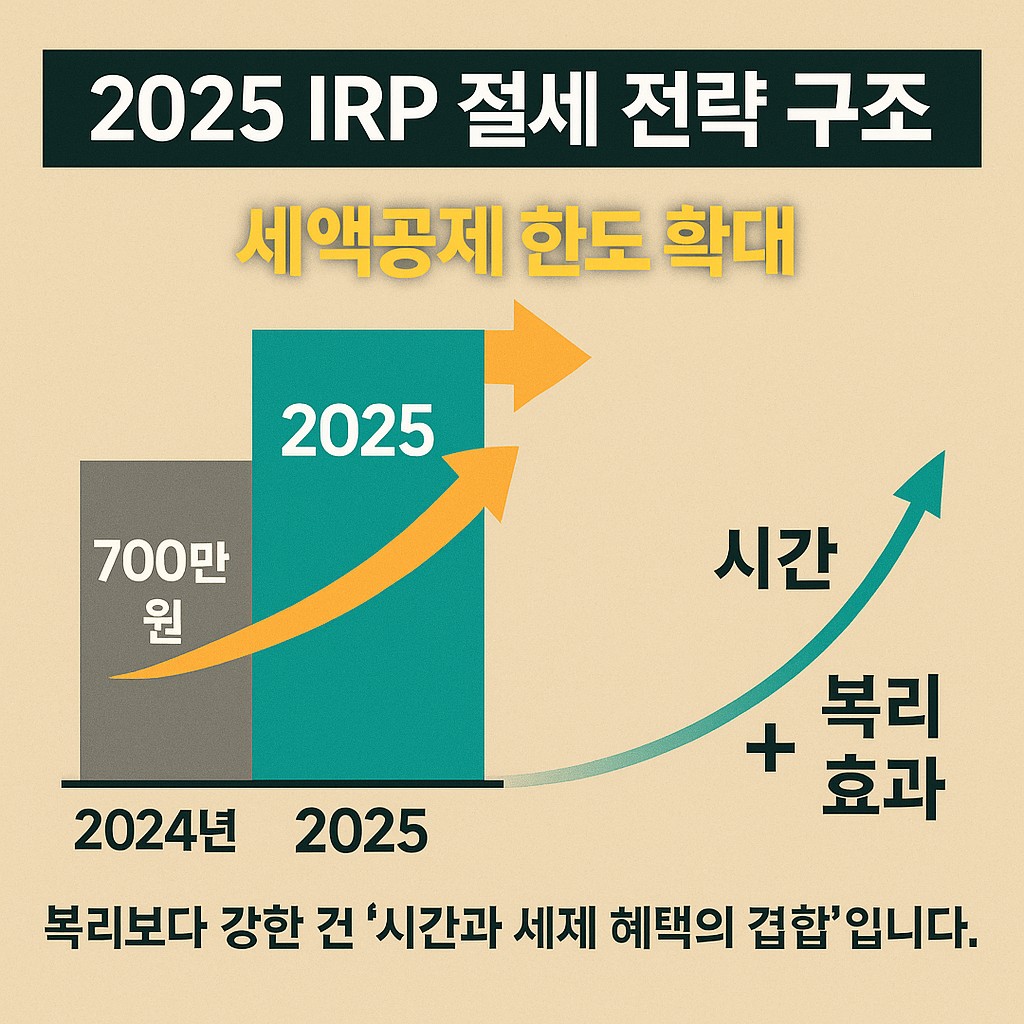 2025 IRP 절세 전략 인포그래픽, 복리보다 강한 시간과 세제 혜택의 결합을 시각화한 그래프 | IRP 세액공제 구조 2025